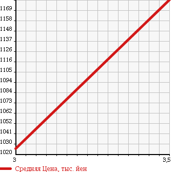 Аукционная статистика: График изменения цены TOYOTA Тойота  TOYOACE Тойо Айс  2006 4000 XZU424 LOADING CAR в зависимости от аукционных оценок